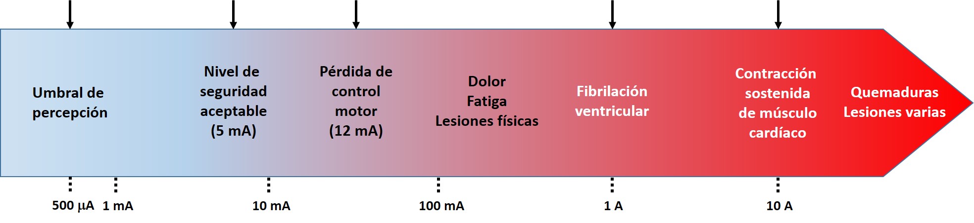 efectos corriente cuerpo