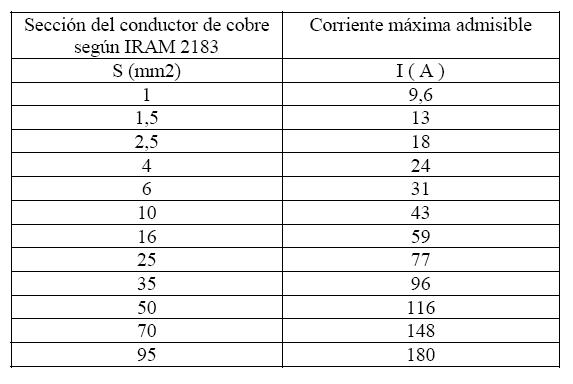 Tabla de intensidades soportadas en función del tamaño del cable